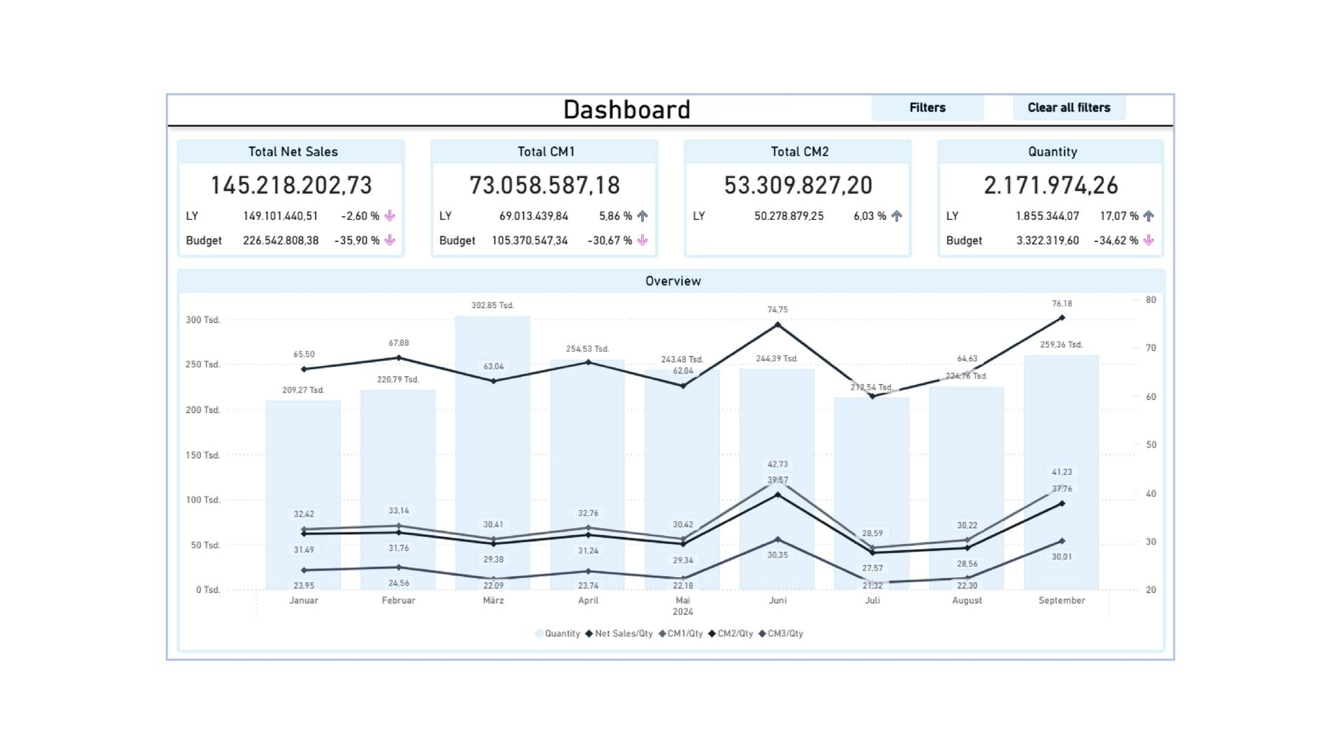 Power BI – Dashboard KPIs & Overview