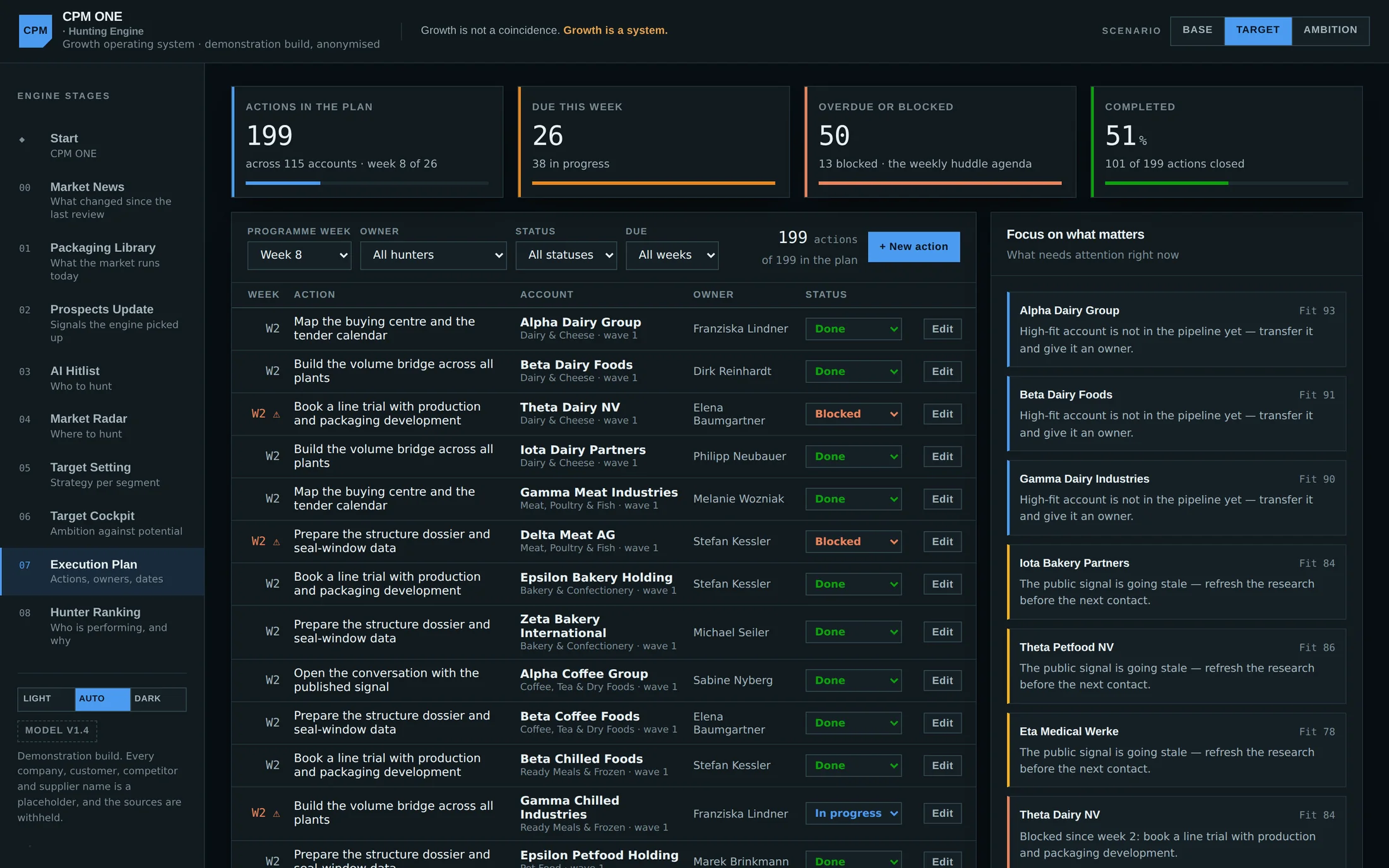 Execution Plan: actions by week with account, owner and status, plus what needs attention right now.